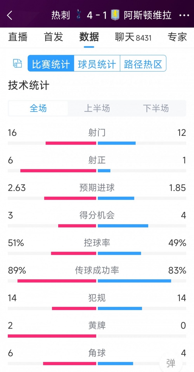 下半場(chǎng)爆發(fā)逆轉(zhuǎn)！熱刺4-1維拉全場(chǎng)數(shù)據(jù)：射門(mén)16-12，射正6-1