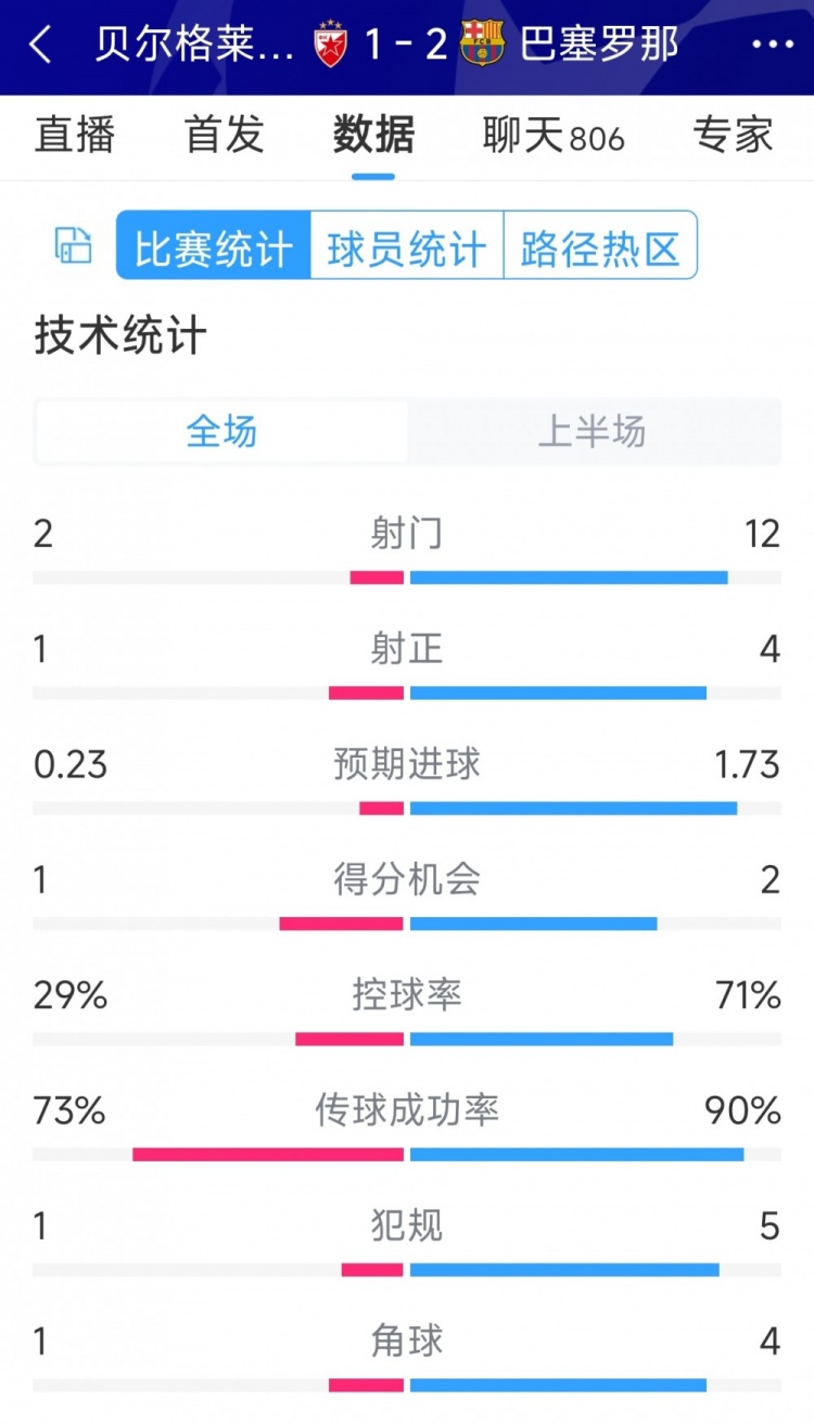 優(yōu)勢明顯，巴薩vs貝爾格萊德紅星半場數(shù)據(jù)：射門12-2，射正4-1