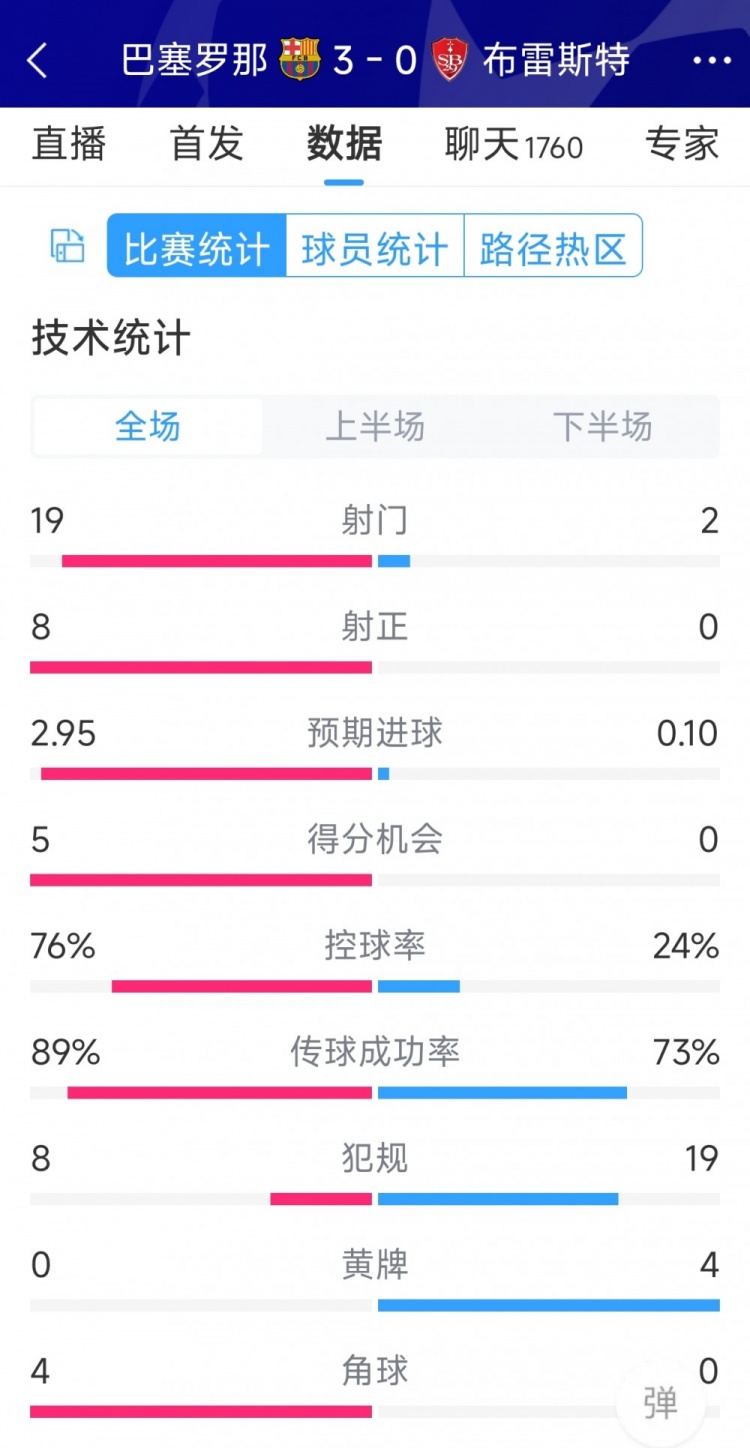 碾壓！巴薩3-0布雷斯特全場(chǎng)數(shù)據(jù)：射門19-2，射正8-0