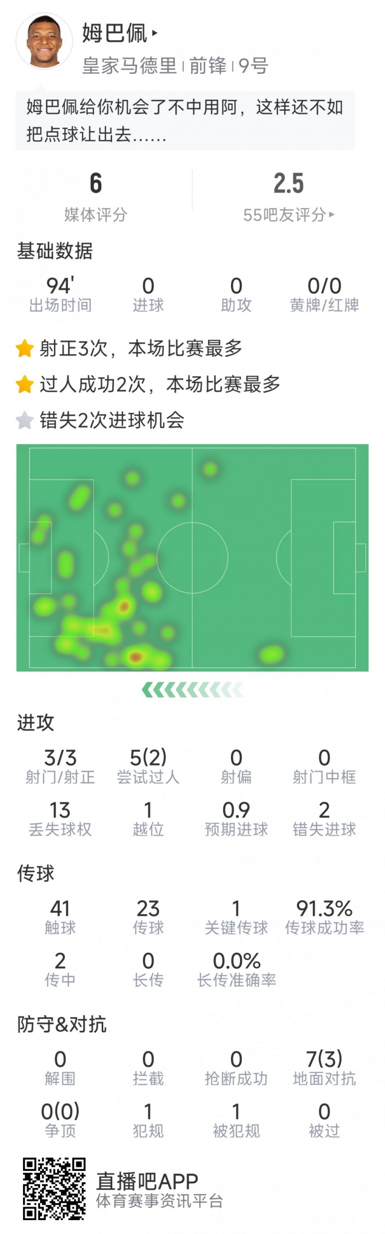 姆巴佩本場數(shù)據(jù)：3次射正，2次錯失良機(jī)，罰丟點(diǎn)球，評分僅6分