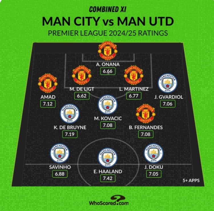 Whoscored列曼市雙雄本賽季評(píng)分最高陣：哈蘭德、B費(fèi)、奧納納在列