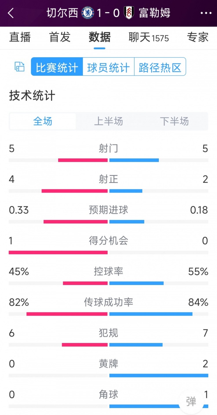 切爾西vs富勒姆半場數(shù)據(jù)：射門5-5，射正4-2，得分機(jī)會1-0