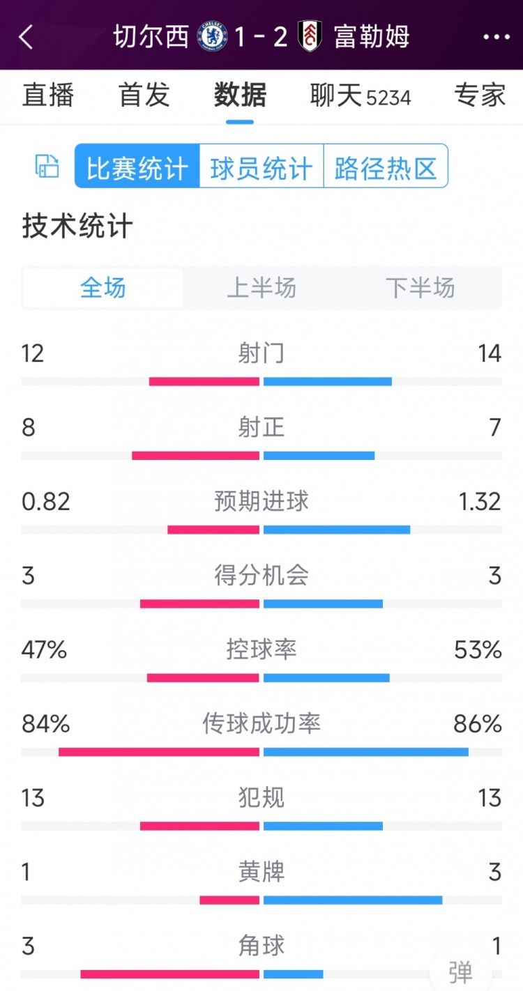 遭逆轉絕殺，切爾西1-2富勒姆全場數(shù)據(jù)：射門12-14，射正8-7