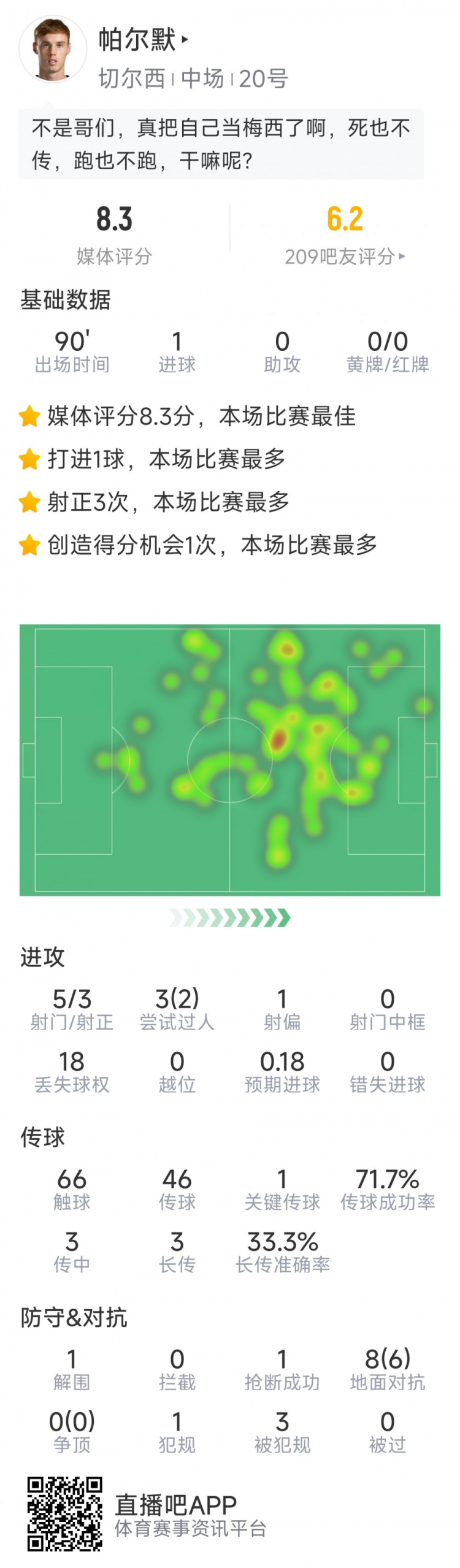 進球難救主，帕爾默本場數(shù)據(jù)：1粒進球，5射3正，評分8.3分
