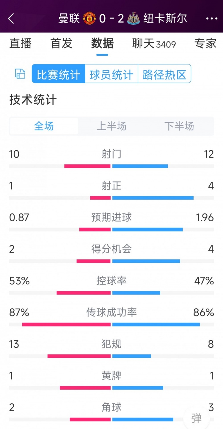 曼聯(lián)全場(chǎng)僅1次射正，曼聯(lián)0-2紐卡全場(chǎng)數(shù)據(jù)：射門10-12，射正1-4